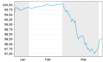 Chart CA Auto Bank S.p.A. EO-Medium-Term Nts 2026(28/29) - 6 Months