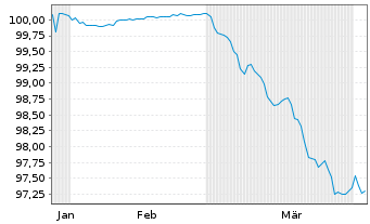 Chart MBH Bank Nyrt. EO-FLR Preferred MTN 26(30/31) - 6 Months