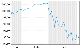 Chart National Australia Bank Ltd. -T.Nts 2026(31/36) - 6 Months