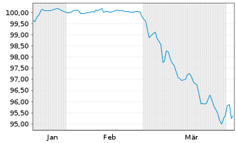 Chart Stedin Holding N.V. EO-FLR Med.-T.Nts 26(26/Und.) - 6 Months