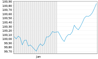Chart Bank of Nova Scotia, The EO-Med.-T.Cov.Bs 2026(33) - 6 Monate