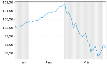 Chart Litauen, Republik EO-Medium-Term Notes 2026(31) - 6 Months