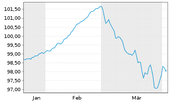 Chart Litauen, Republik EO-Medium-Term Notes 2026(41) - 6 Months