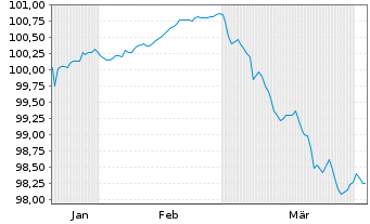 Chart Raiffeisen Bank S.A. EO-FLR Non-Pref.MTN 26(31/32) - 6 Months