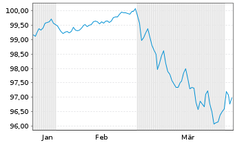 Chart Bertelsmann SE & Co. KGaA MTN v.2026(2026/2034) - 6 Months