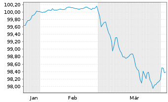 Chart BMW Finance N.V. EO-Medium-Term Notes 2026(29) - 6 Months