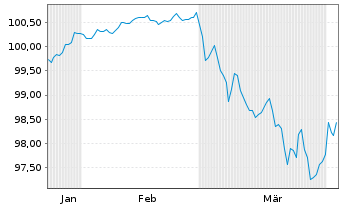 Chart BMW Finance N.V. EO-Medium-Term Notes 2026(32) - 6 Months