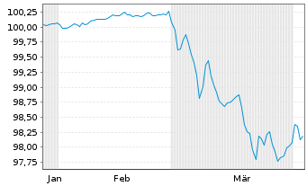 Chart Canadian Imperial Bk of Comm. EO-FLR MTN.26(29/30) - 6 Months