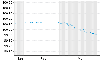 Chart Morgan Stanley EO-FLR Med.-T. Nts 2026(28/29) - 6 Months
