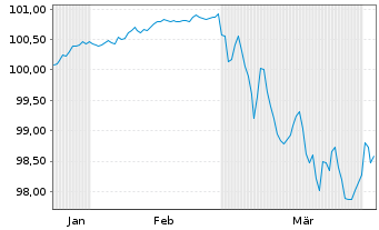 Chart Morgan Stanley EO-FLR Med.-T. Nts 2026(26/32) - 6 Months