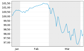 Chart Morgan Stanley EO-FLR Med.-T. Nts 2026(26/37) - 6 Months
