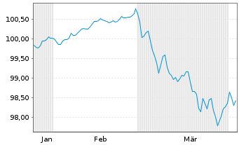 Chart Export Development Canada EO-Med.T.Nts 2026(31) - 6 Months