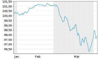 Chart Zypern, Republik EO-Medium-Term Notes 2026(36) - 6 Months