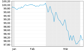Chart National Bank of Greece S.A. EO-FLR MTN. 26(30/31) - 6 Months