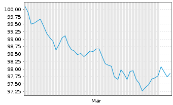 Chart Korea Housing Fin.Corp. -T.Mtg.Cov.Bds 2026(31) - 6 Months