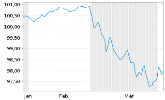 Chart Telefonica Emisiones S.A.U. EO-MTN. 2026(26/33) - 6 Months