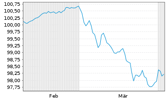 Chart Grenke Finance PLC EO-Medium-Term Notes 2026(31) - 6 Months