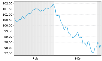Chart Manitoba, Provinz EO-Medium-Term Notes 2026(36) - 6 Months
