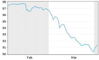 Chart Aroundtown Finance S.a.r.l. Cap.Nts.2026(31/Und.) - 6 Months