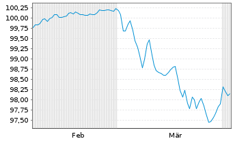 Chart Raiffeisenl.Nieder&ouml;st.-Wien AG FLR MTN 2026(31/32) - 6 Months