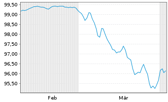 Chart EnBW Energie Baden-W&uuml;rttem. AG Anleihe v.26(31/56) - 6 Monate