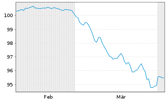 Chart EnBW Energie Baden-W&uuml;rttem. AG Anleihe v.26(35/56) - 6 Months