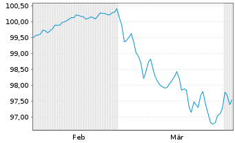 Chart Nordea Bank Abp EO-Preferred MTN 2026(33) - 6 Months