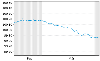 Chart Lloyds Banking Group PLC EO-FLR MTN. 26(29/30) - 6 Months