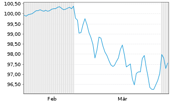 Chart Lloyds Banking Group PLC EO-FLR MTN 26(36/37)Reg.S - 6 Months