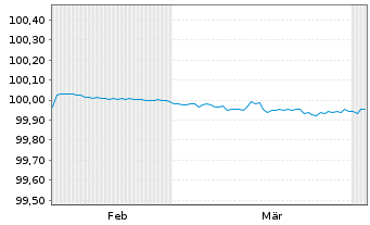 Chart PepsiCo Inc. EO-FLR Notes 2026(28) - 6 Months
