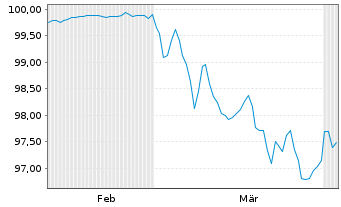Chart ING Groep N.V. EO-FLR Med.-T. Nts 2026(31/32) - 6 Months