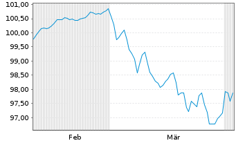 Chart PepsiCo Inc. EO-Notes 2026(26/34) - 6 Months