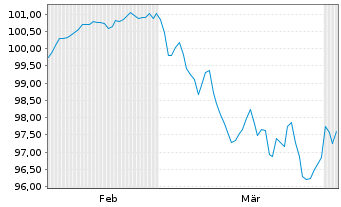 Chart PepsiCo Inc. EO-Notes 2026(26/38) - 6 Months