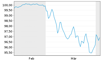 Chart ING Groep N.V. EO-FLR Med.-T. Nts 2026(36/37) - 6 Months
