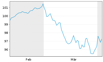 Chart PepsiCo Inc. EO-Notes 2026(26/47) - 6 Months