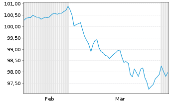 Chart Aktia Bank PLC EO-Med.-Term Cov. Bds 2026(33) - 6 Months