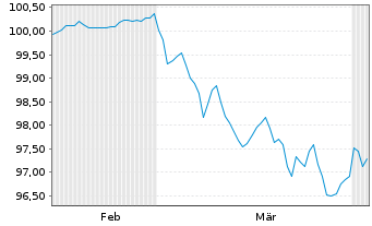 Chart Svenska Handelsbanken AB EO-Med.Term Nts. 2026(33) - 6 Months