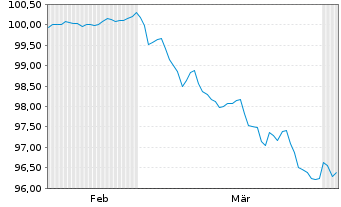 Chart Fastighets AB Balder EO-Med.Term Nts 2026(26/31) - 6 Months