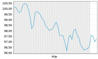 Chart T&uuml;rkei, Republik EO-Notes 2026(34) - 6 Months