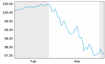 Chart Cesk&aacute; Sporitelna AS EO-FLR Non-Pref. MTN 26(32/33) - 6 Months
