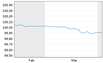 Chart Svenska Handelsbanken AB FLR MTN 2026(29) - 6 Months