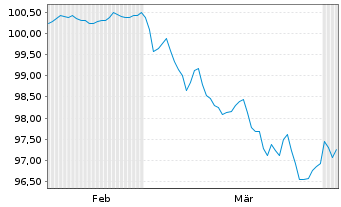 Chart Volvo Treasury AB EO-Med.-Term Notes 2026(26/33) - 6 Months
