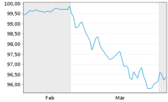 Chart Raiffeisen Bank Intl AG Pref.MTN 2026(33/34) - 6 Months