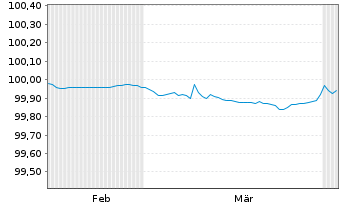 Chart Volvo Treasury AB EO-FLR Med.-Term Nts 2026(28) - 6 Months