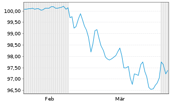 Chart Santander UK Group Hldgs PLC -T.Nts 2026(33/34) - 6 Months