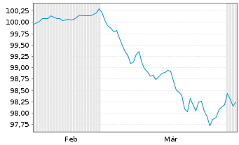 Chart Danske Bank AS EO-Med.-T. Cov. Bonds 2026(30) - 6 Months