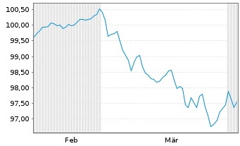 Chart Danske Bank AS EO-Med.-T. Cov. Bonds 2026(34) - 6 Months