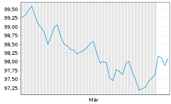 Chart NTT Finance Corp. EO-Med.-Term Nts 2026(26/32) - 6 Months