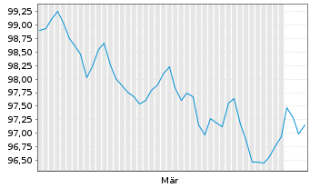Chart NTT Finance Corp. EO-Med.-Term Nts 2026(26/35) - 6 Months