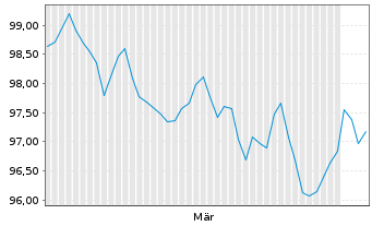 Chart NTT Finance Corp. EO-Med.-Term Nts 2026(26/38) - 6 Months